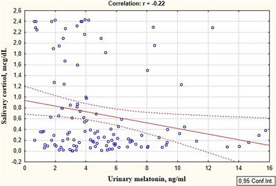 The impact of skin-to-skin contact upon stress in preterm infants in a neonatal intensive care unit